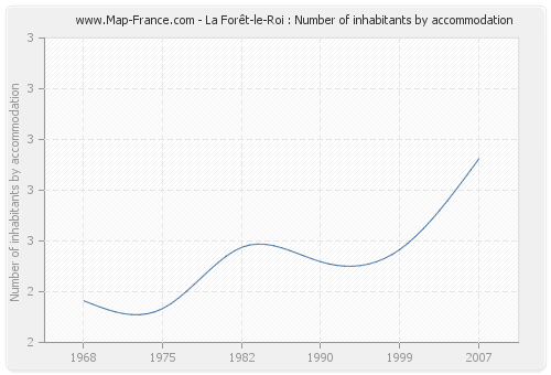 La Forêt-le-Roi : Number of inhabitants by accommodation